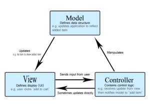 Model-View-Controller (MVC)