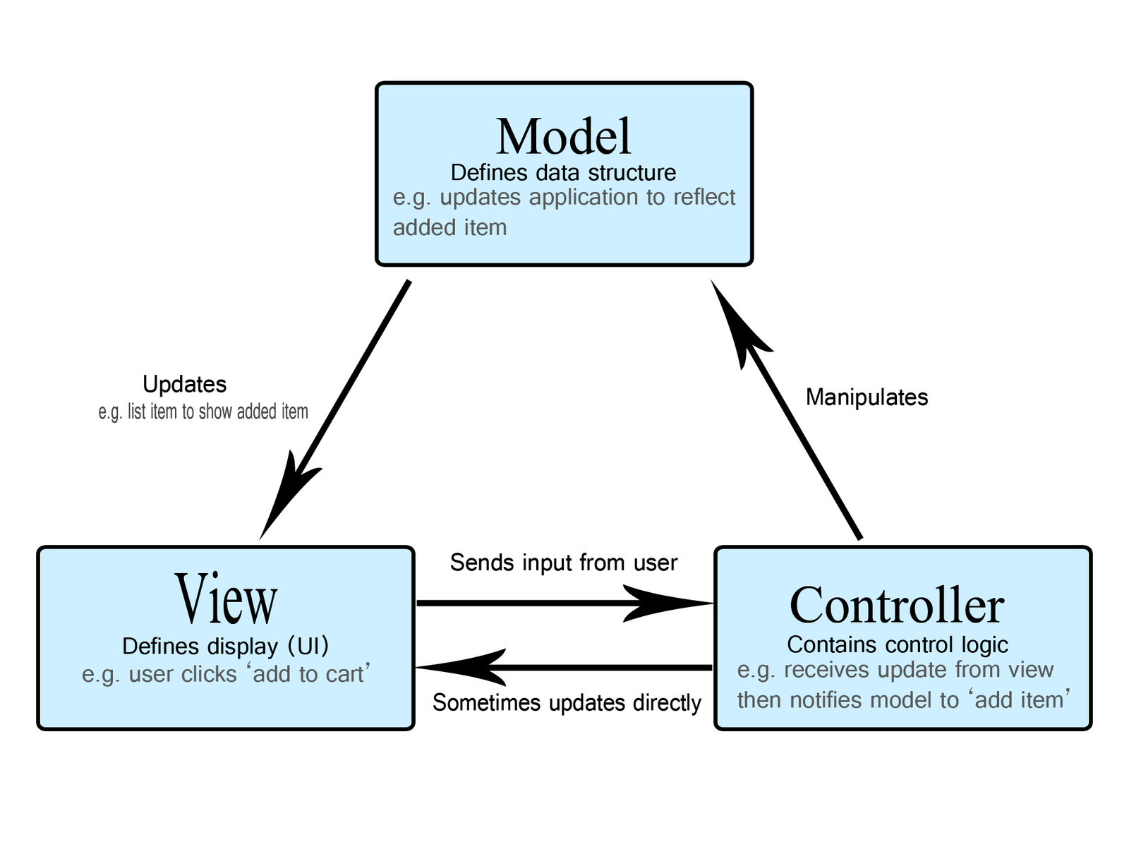 Model-View-Controller (MVC)